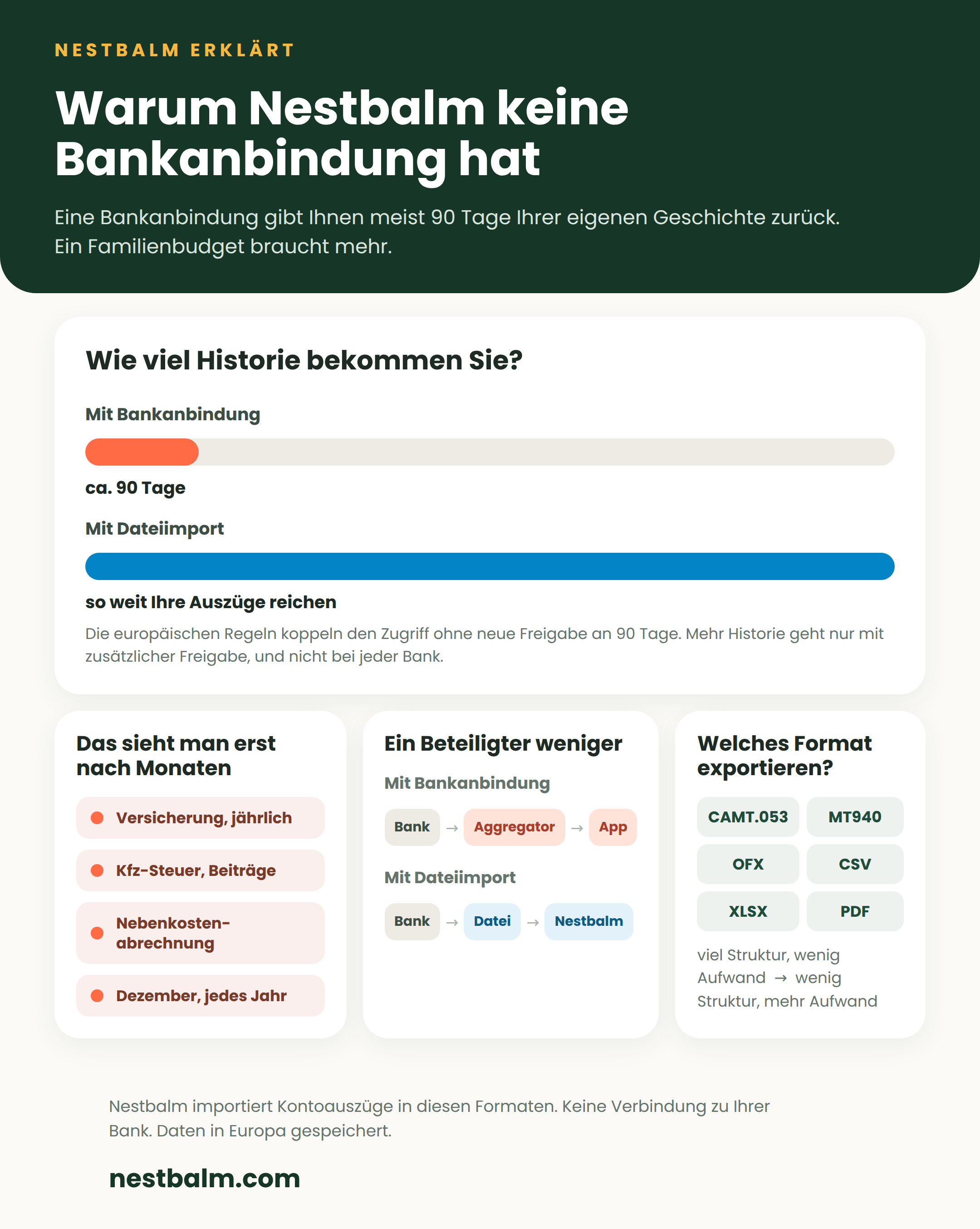 Infografik. Mit Bankanbindung etwa 90 Tage Historie, mit Dateiimport so weit die Auszüge reichen. Dazu die Formate CAMT.053, MT940, OFX, CSV, XLSX und PDF.