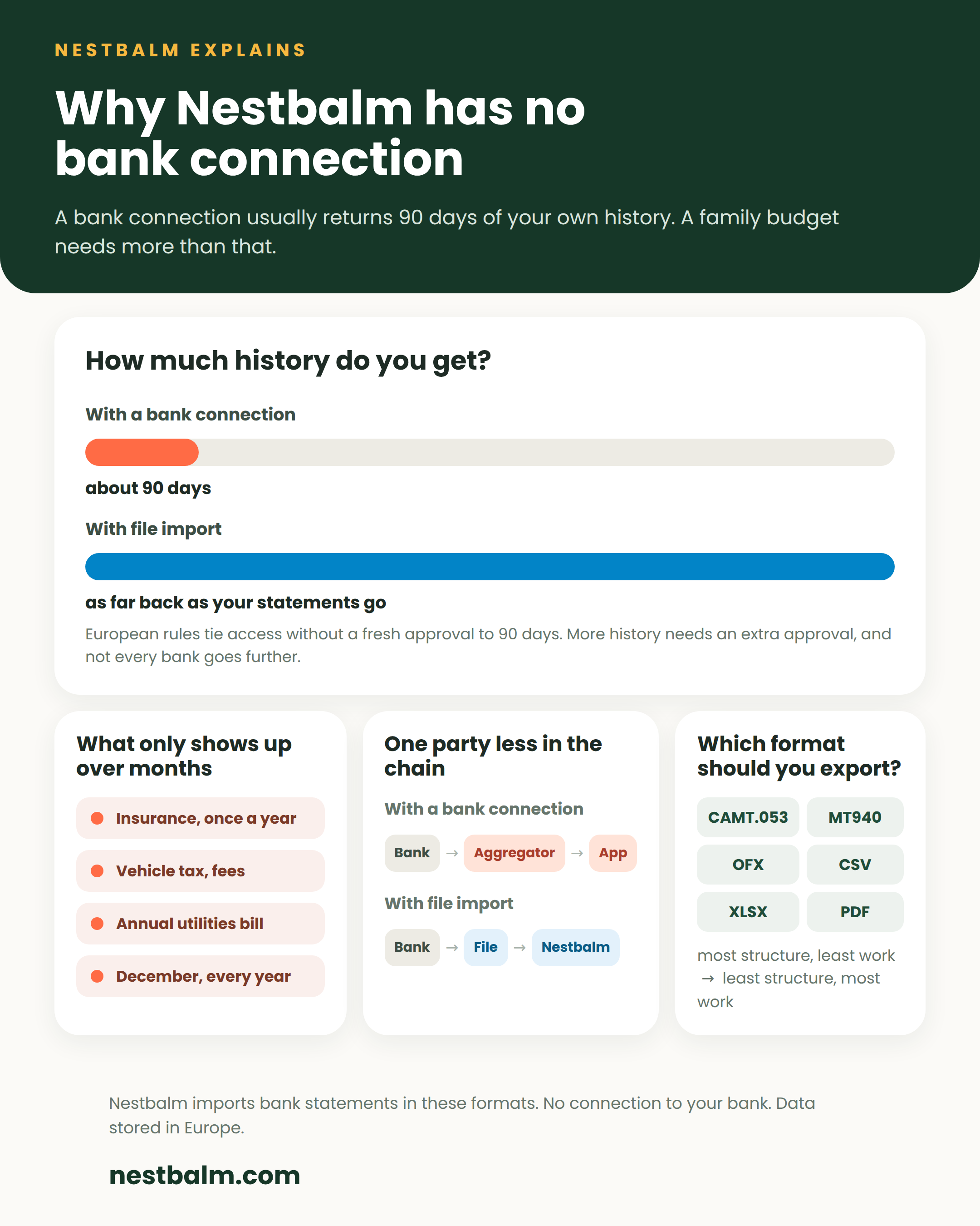 Infographic. With a bank connection about 90 days of history, with file import as far back as your statements go. Plus the formats CAMT.053, MT940, OFX, CSV, XLSX and PDF.